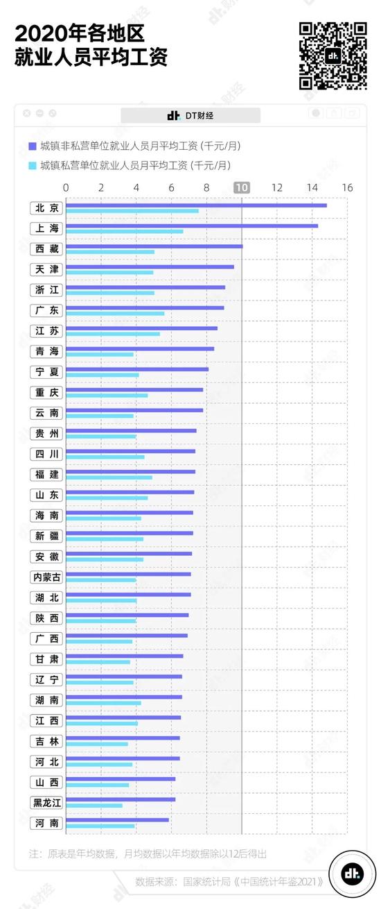 在中国，真正达到月收入1万以上的有多少