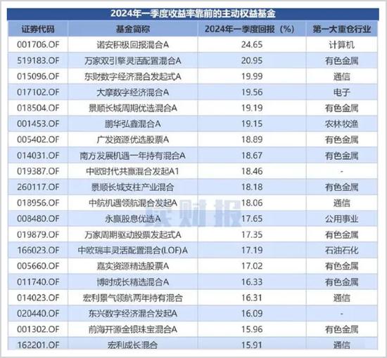 蔡宇滨和张堃等自家培养出来的后起之秀“逃离”诺安基金