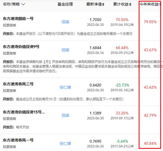 但斌、王晓明全面“反杀”，上半年百亿私募排名“乱”了