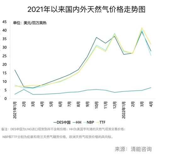 批发价大涨零售价不动，燃气公司苦熬求变