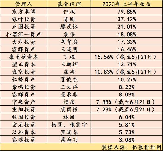 但斌、王晓明全面“反杀”，上半年百亿私募排名“乱”了