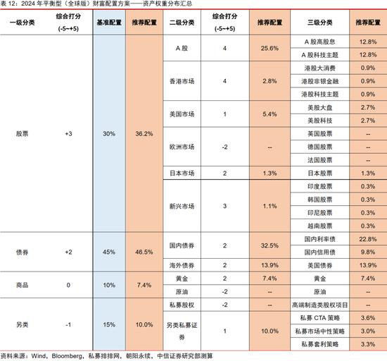 中信证券：2024年财富配置展望 股票性价比高（全文）