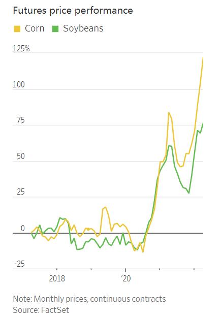 玉米和大豆价格接近创纪录新高 食品通胀风暴山雨欲来？