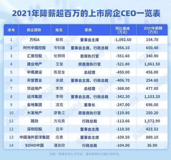 地产加减薪：2021年有47位房企CEO降薪