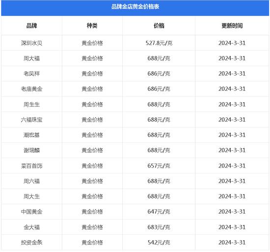 一天一个价，金价继续飙升！逼近700元/克！