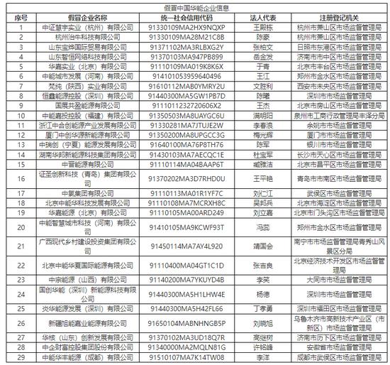 警惕！这些都是假冒企业！ 中国石化、中国华能、中广核、中核集团、华润、国家电网等央企发布声明