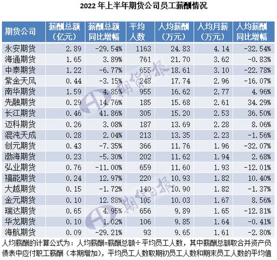 冷？暖？期货“打工人”薪酬榜：有公司人均月薪4万，一公司员工猝死，帮扶200万