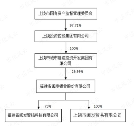 跟涨新能源汽车和光伏概念？闽发铝业：我们赚的主要还是加工费