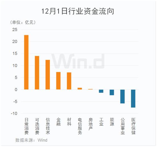 A股12月开门红，消费、信创涨停板刷屏，北上资金百亿追高买入