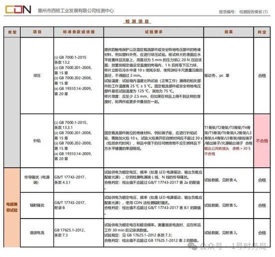 2万余西顿照明灯具被指不符国标：曾多次抽检不合格被通报 或存重大安全隐患