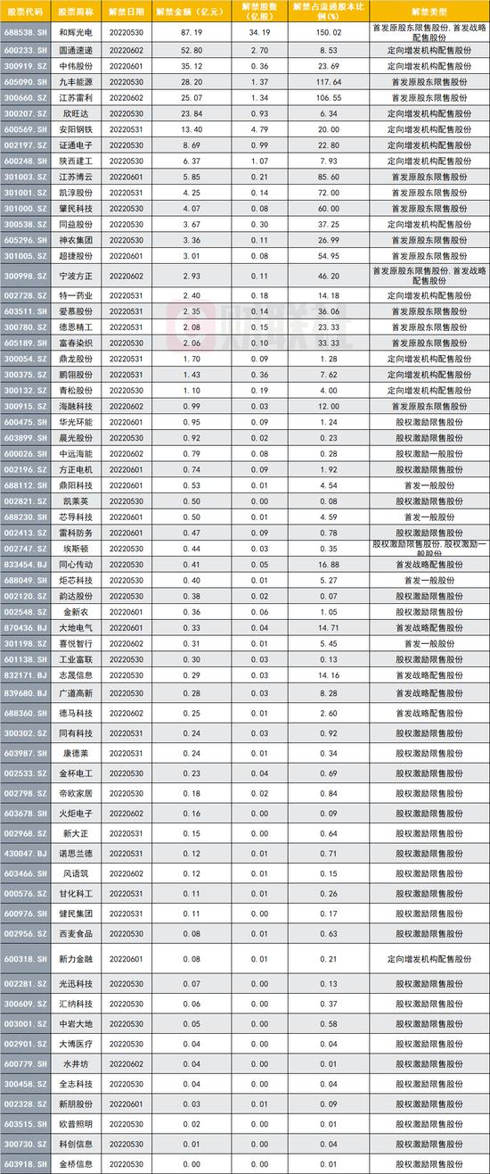 下周60余股合计解禁市值超300亿元，参与快递龙头定增机构浮盈近15亿元，3家解禁股占流通股比例超100%