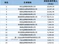 一季度券商排行榜揭晓：21位保荐代表人受到处罚，共涉及9家券商，其中，海通证券旗下6人收到罚单，数量最多