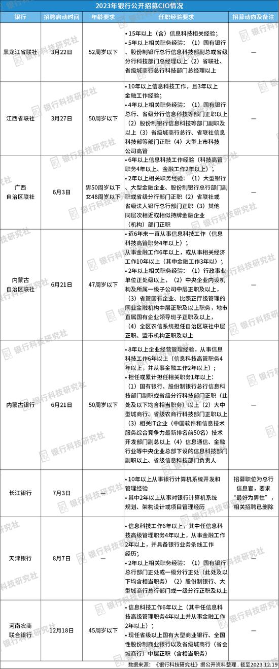 河南农商联合银行公开招45岁以下CIO，已启大规模信息科技类招聘