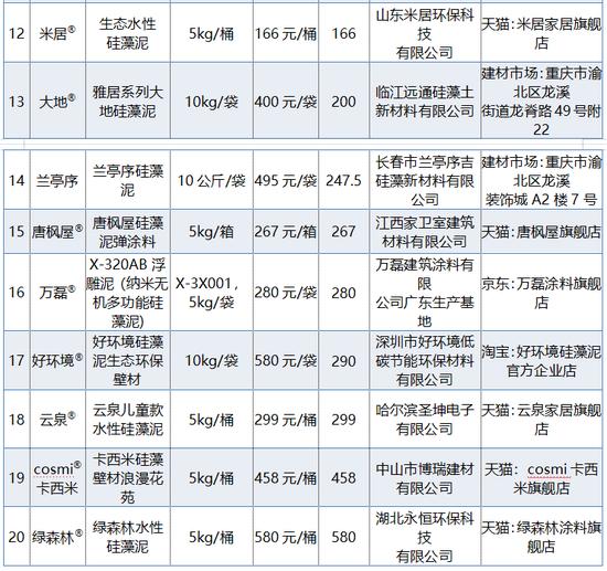 20款硅藻泥比较试验：好环境、正然游离甲醛未达标，森林屋等4款包装未明示执行标准