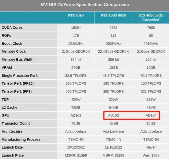 4080 12GB显卡被喷到取消发布，英伟达这次的刀法翻车了