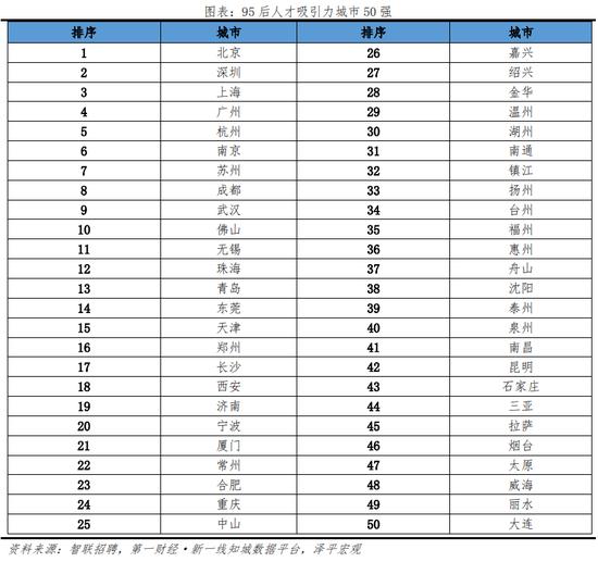 2022中国城市95后人才吸引力排名：北京、深圳、上海居前三，佛山进入前十