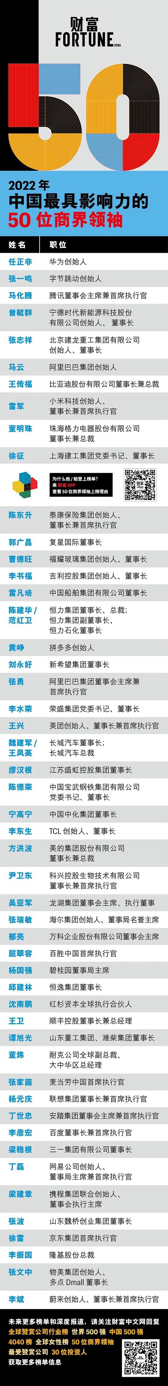 2022中国最具影响力的50位商界领袖：丁世忠、梁稳根、梁建章、徐雷、张文中等上榜