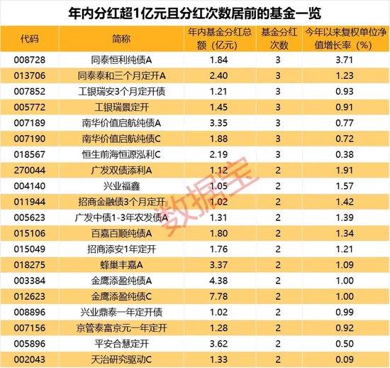 债券型基金分红金额超400亿元，20只基金年内多次分红