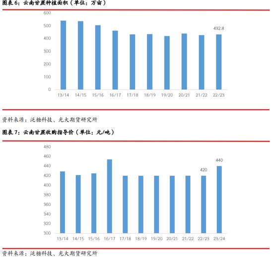 云南白糖产区调研：预计本榨季产量有所回升 但幅度有限