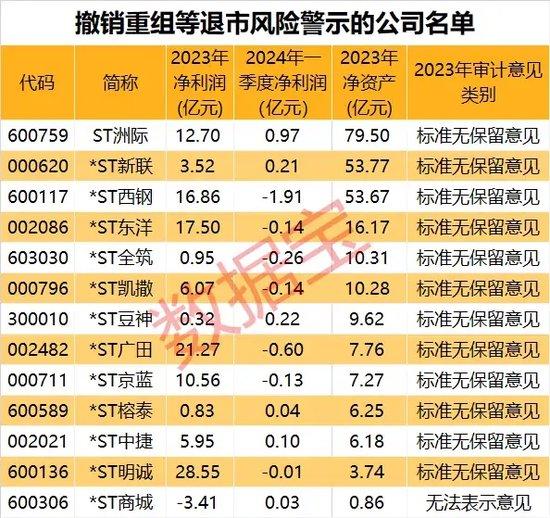 谁能“乌鸡变凤凰”？摘星脱帽行情火爆，有公司9天8板！多只ST股密集申请“摘帽”