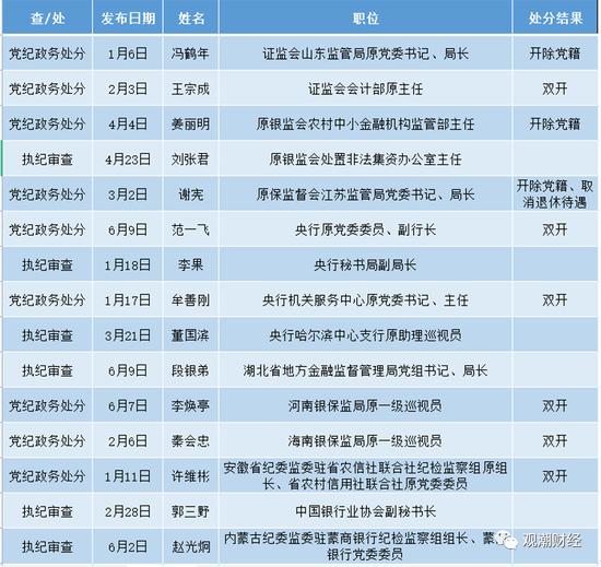 赵富洲、张东向被查！金融反腐，年内被查人数增至87人