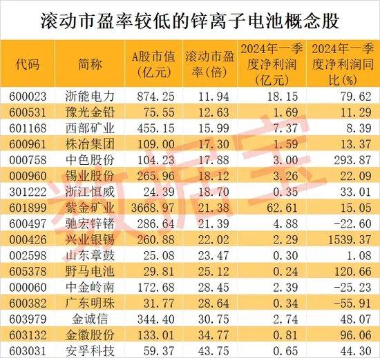 突发，陈发树辞职，云南白药陷入“风波”！锌电池研究有进展，A股布局公司出炉，4股业绩有望高增长