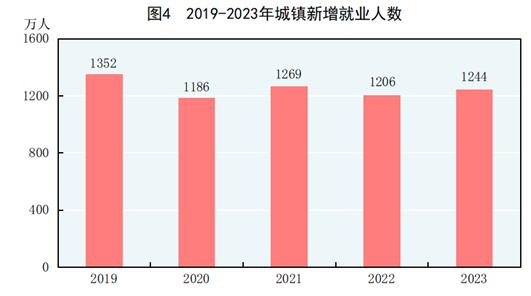 重磅数据公布！涉及GDP、人口、就业情况