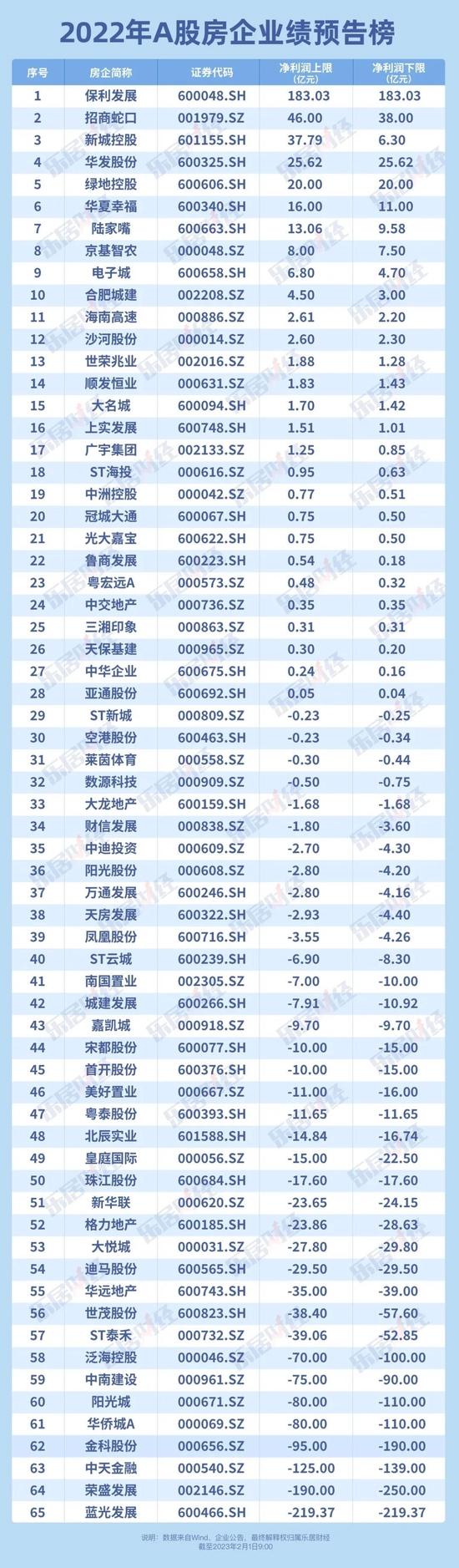 惨烈！37家房企亏损1600亿，有房企巨亏250亿