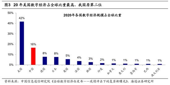 海通策略：做大做强数字经济 哪些领域值得关注？