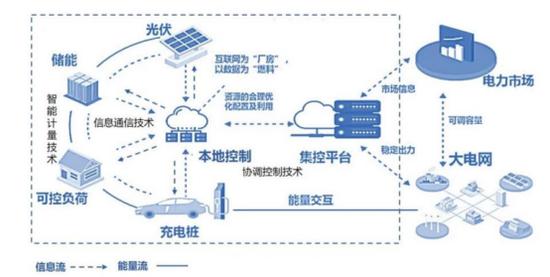 被特斯拉青睐的“虚拟电厂”是什么？