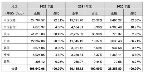 这家日系半导体生产商，业绩猛增，却无实控人！东方证券保荐，做IPO最后冲刺