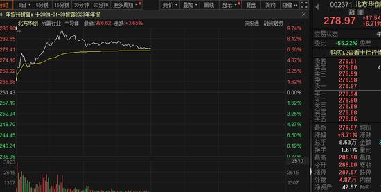 什么信号，1500亿半导体龙头冲涨停！业绩暴增+北上资金潜伏的优质超跌股出炉