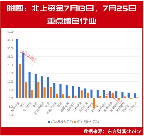 北上资金“翻倍式”加码地产产业链个股！“下重注”大笔买入这个消费细分赛道！