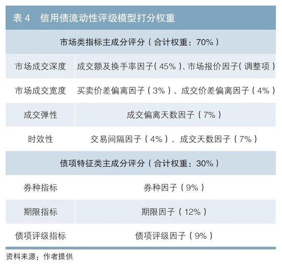 信用债流动性评级模型的构建思路及实践