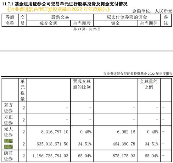 交易佣金分配或存在与投研需求脱节 建信中证500指数增强常年给名不见经传的宏信证券分佣