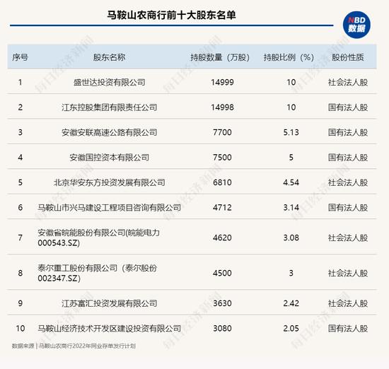 马鞍山农商行2772万股结束二拍，IPO排队逾四年，去年6月末大额风险暴露超标