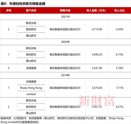 天德钰背靠郭台铭，净利润3年暴涨18倍，如今库存危机隐现，这家芯片公司IPO如何定价？