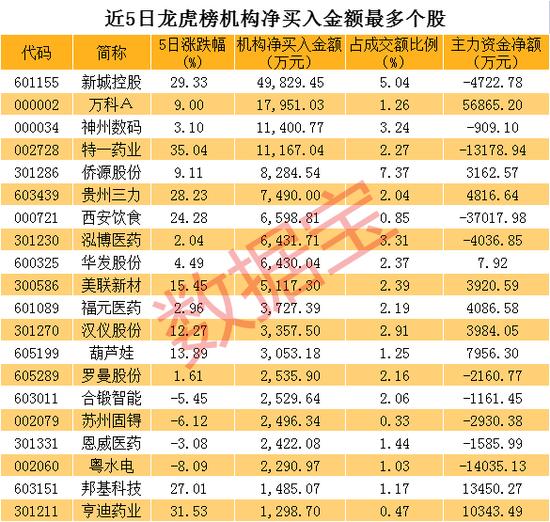 提示诸多风险，热门股“神奇”连续6涨停，知名游资高位建仓！机构抢筹股曝光，两大地产龙头最受宠