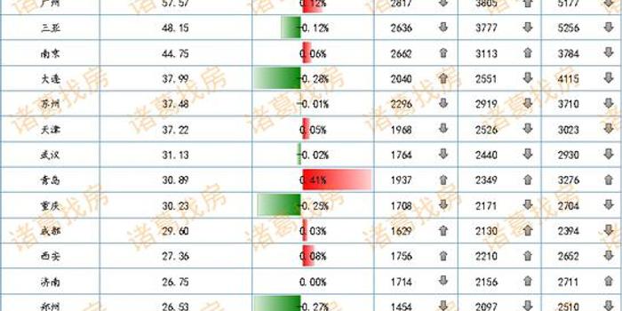 报告:租赁热度持续减退 20城租金均价连续6周下跌