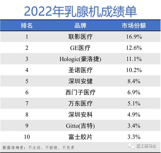 2022年中国乳腺机行业成绩公布：联影医疗市场份额16.9%，圣诺医疗10.2%，万东医疗5.1%（附名单）