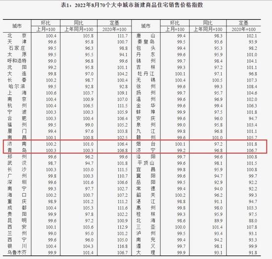 官方公布最新房价：8月青岛新房价格"小微"幅度上涨 二手房价继续走低