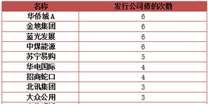 今年A股上市公司发债近2000亿 房地产企业占