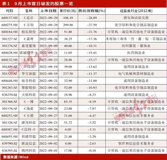 9月新股首日破发率达四成 市盈率、发行价过高是主要推手