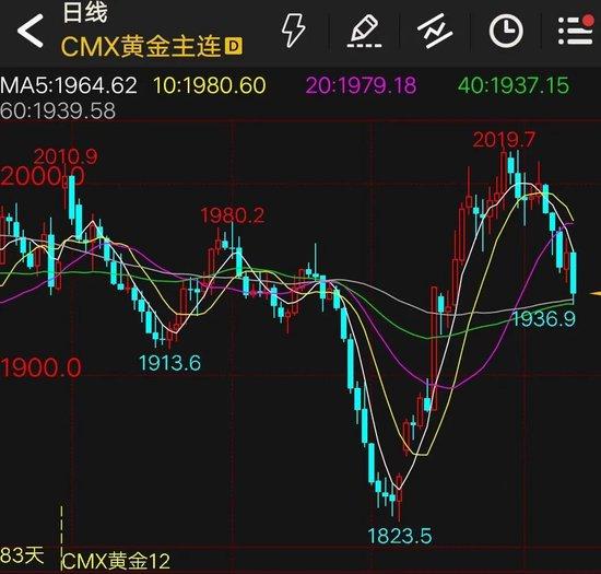 国际金价跌势加速，仍具投资价值？美军机坠毁！以色列总理：必要时坚决对抗世界！激烈交火，战略大桥被炸！