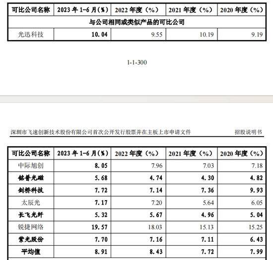 IPO期间取消募投项目，飞速创新业绩真实性悬疑