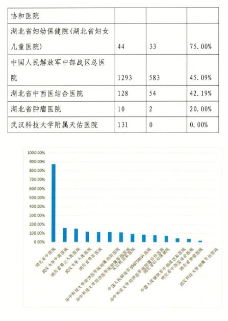 集采药品采购量不达标，多家大三甲被点名：包括武汉大学人民医院、华中科技大学同济医学院附属梨园医院等