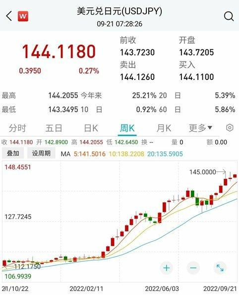 美联储年内第三次大幅加息75个基点，美股全线重挫，利空影响仍将持续？外资：中国股票的估值具有吸引力