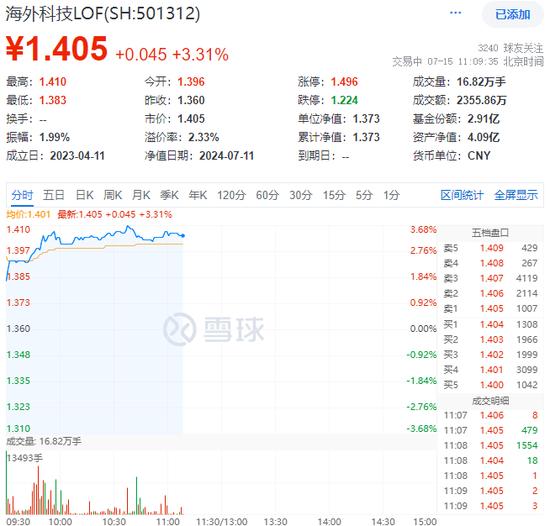 9月降息概率超90%？海外科技LOF（501312）场内放量大涨超3%，“木头姐”最新观点来了！