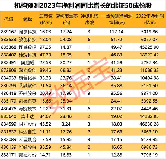 22股30cm涨停潮霸屏！北证50指数近一月涨幅近40%，低市盈率+业绩有望高增成份股曝光