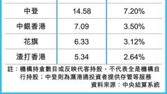 平保成汇丰最大股东 北水增持汇丰或97.3%来自平保